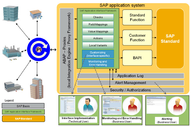 2. Understanding Structure Mapping & Value Mapping in SAP AIF