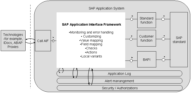 7. Comparison of SAP PO & SAP AIF for Integration